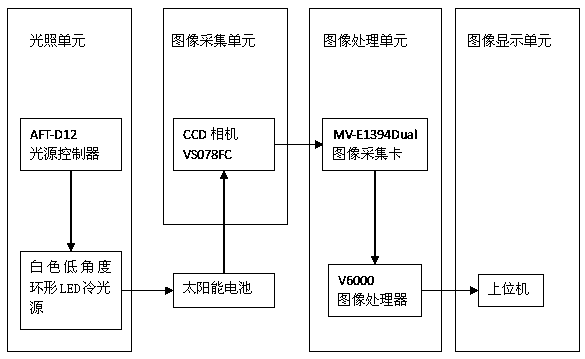 Device and method for detecting defects on surface of solar cell