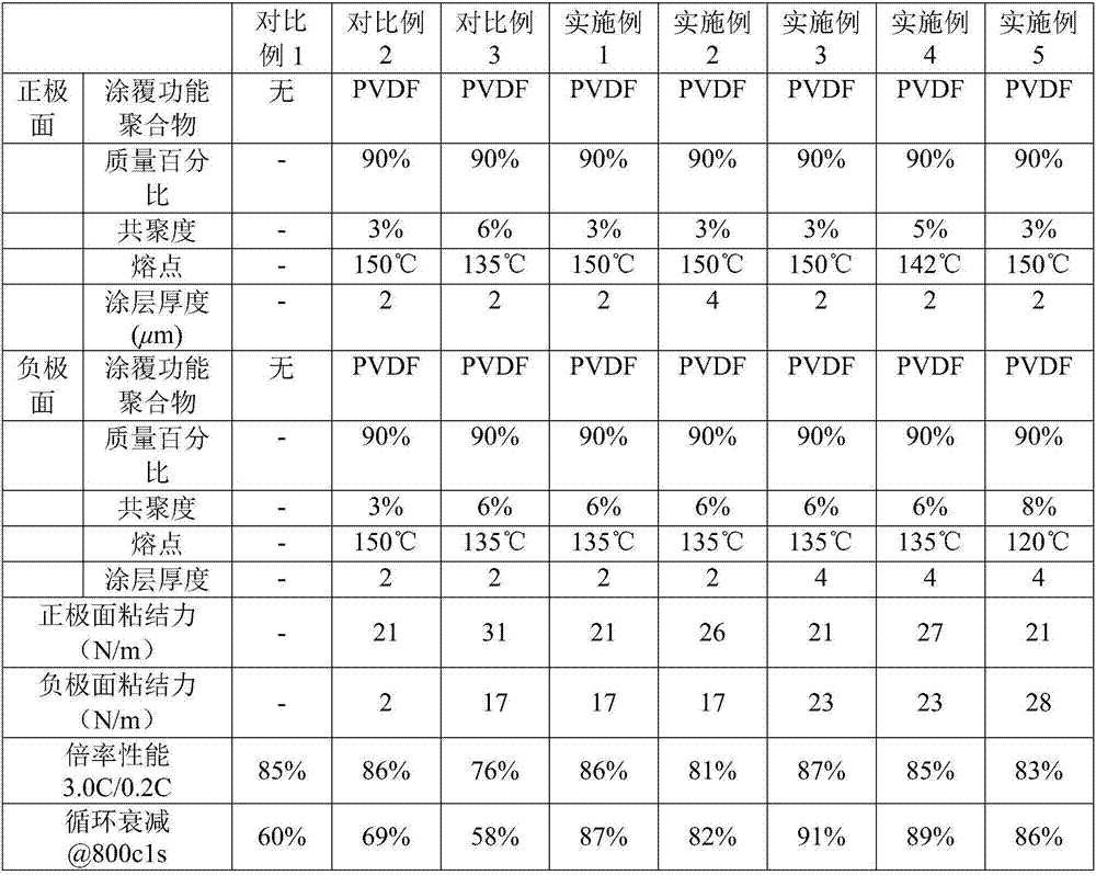 Organic functional porous isolating membrane, preparation method and lithium ion battery