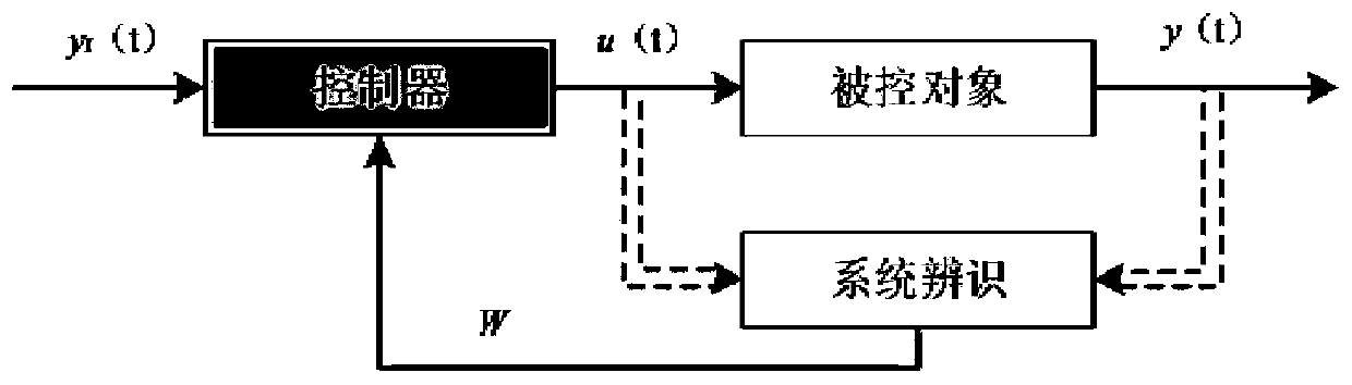 On-line identification and control method and system of rotation speed of dredge pump of dredger based on neural network