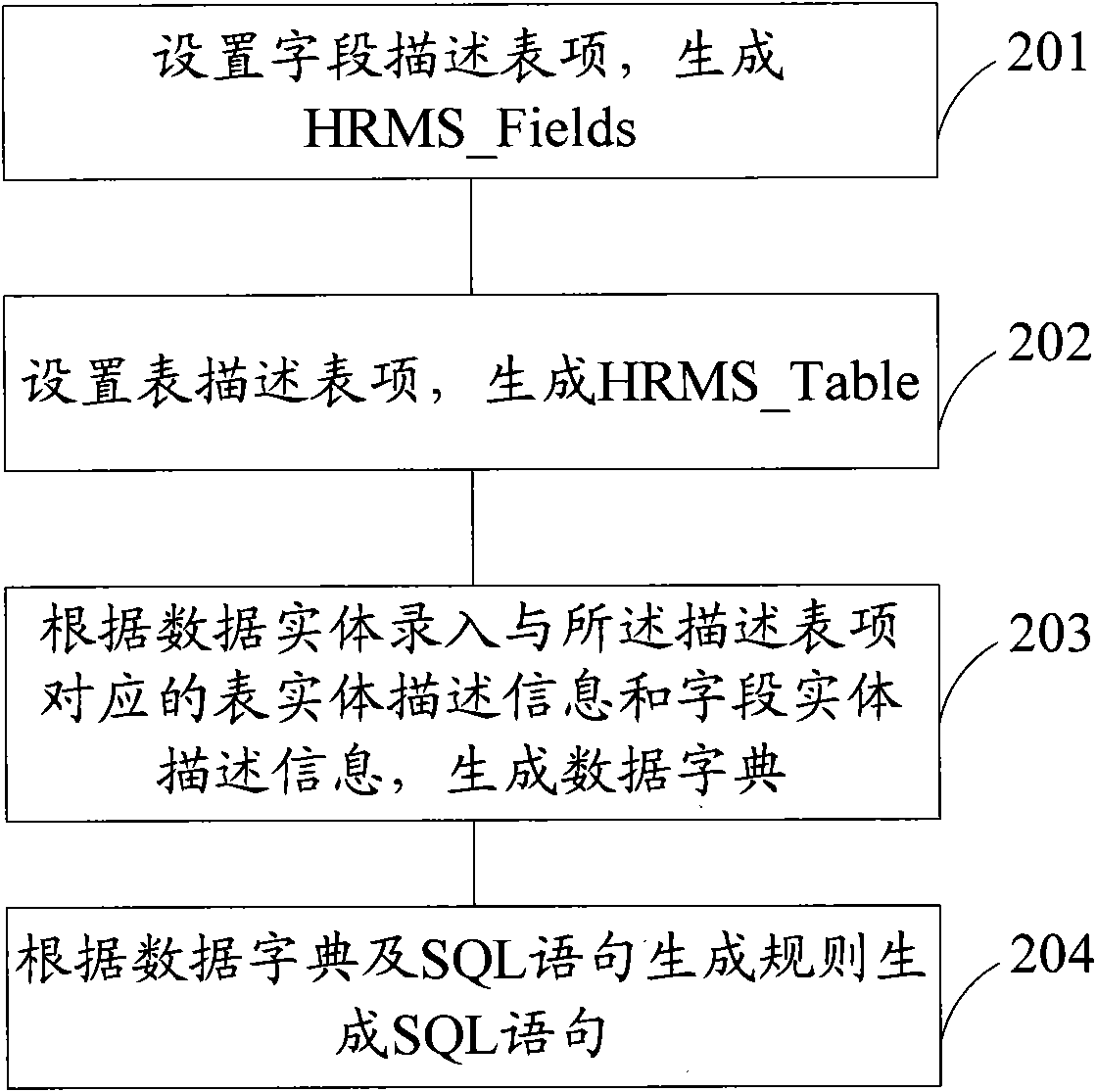 SQL sentence generation method and system