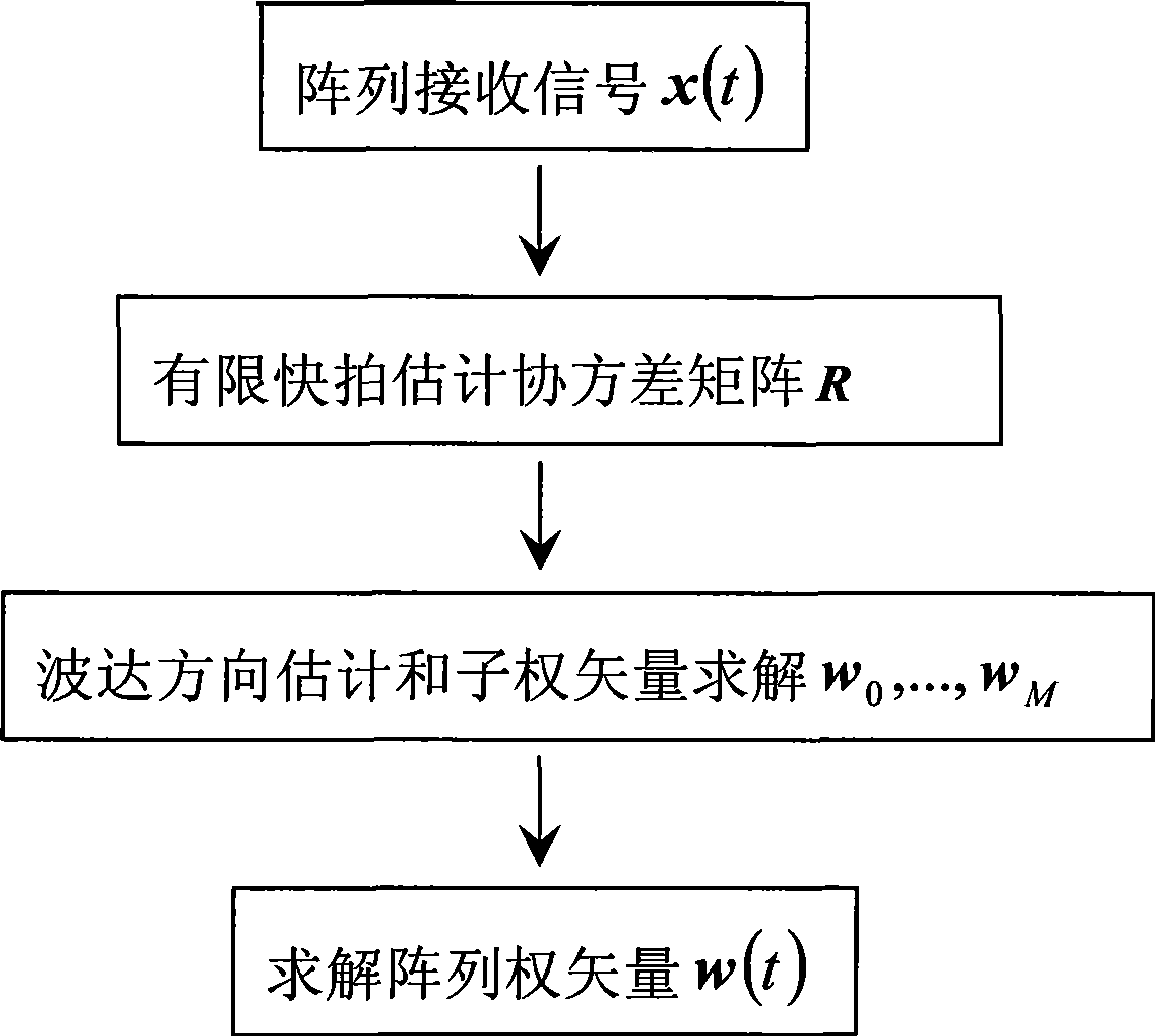 Weight solving method for stable wave beam synthesizer