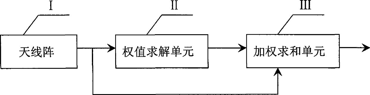 Weight solving method for stable wave beam synthesizer