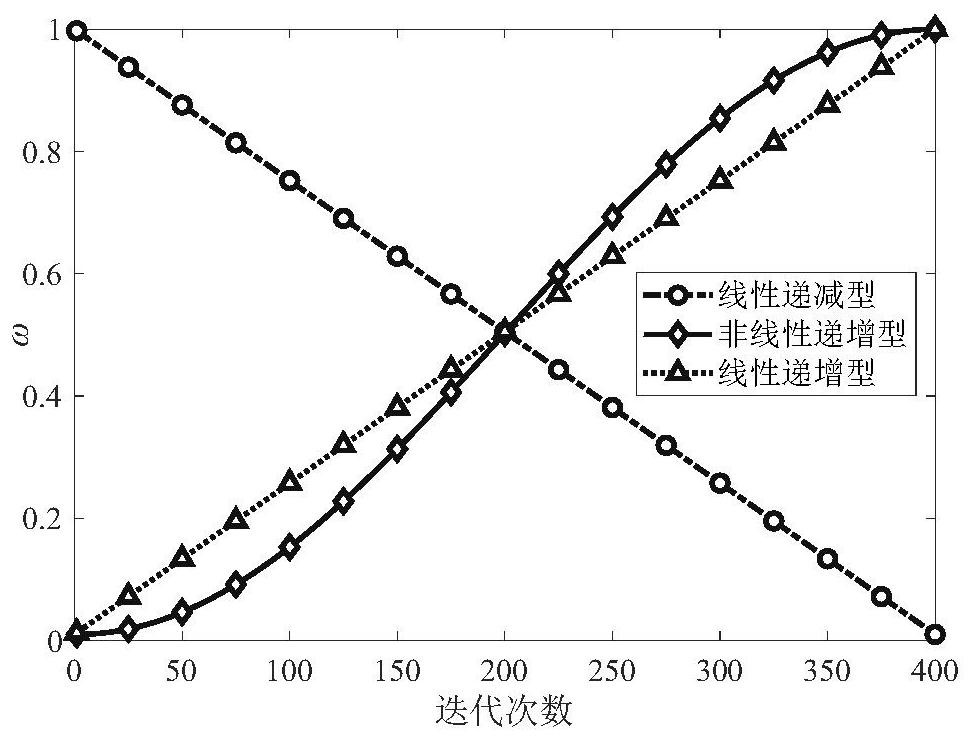 Trial variation particle swarm optimization method and system, computer equipment, medium and application