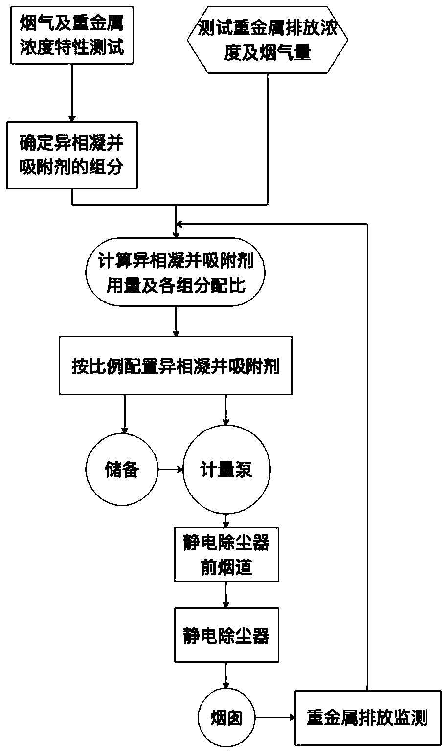 Heterogeneous coagulation adsorbent for heavy metal adsorption and its preparation method and application