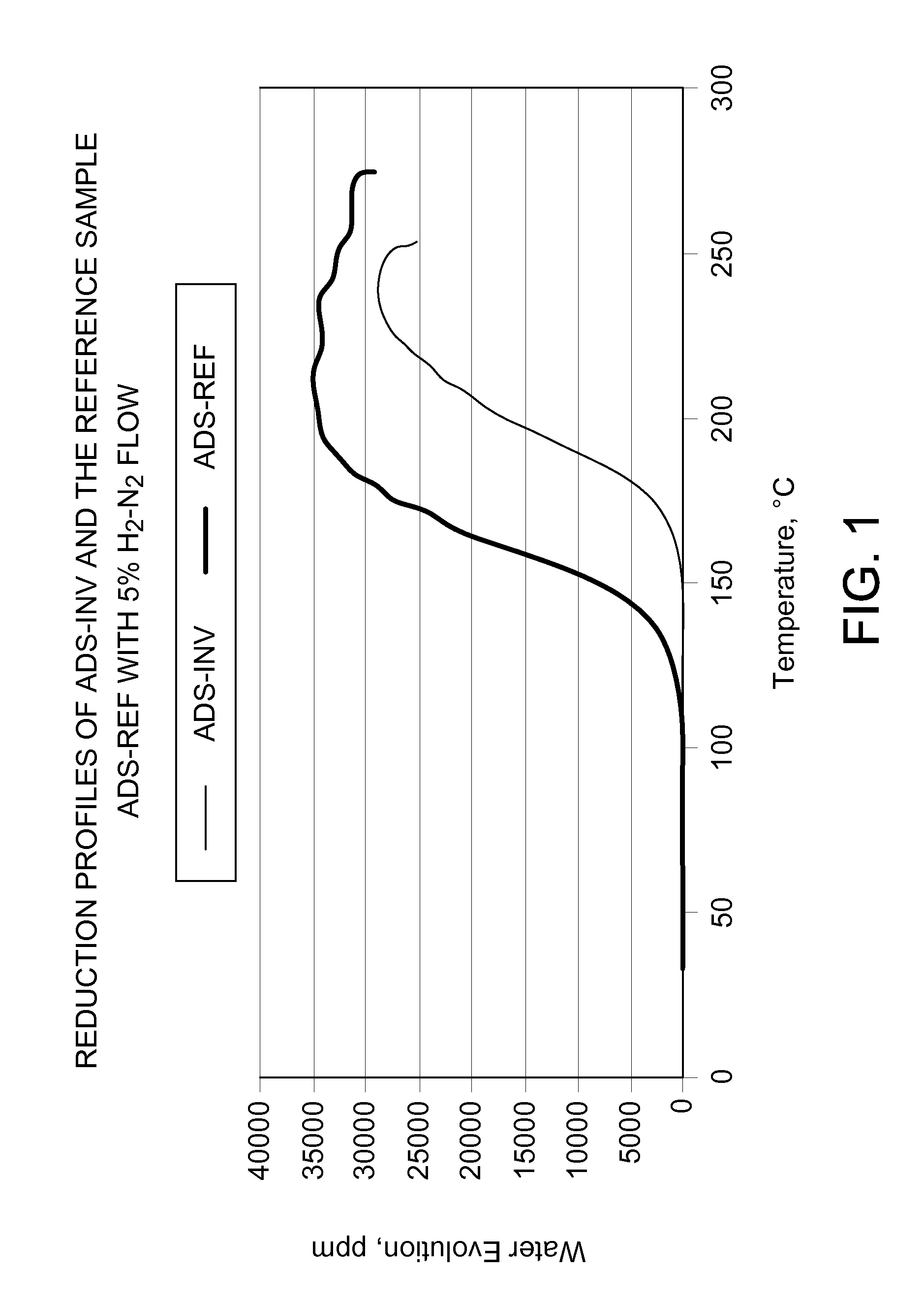 Synthesis gas purification by selective copper adsorbents