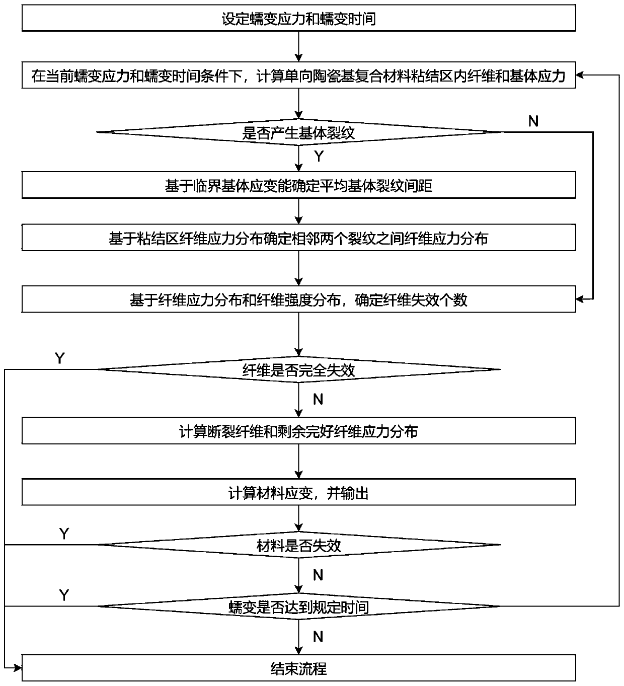 One-way ceramic matrix composite creep behavior prediction method