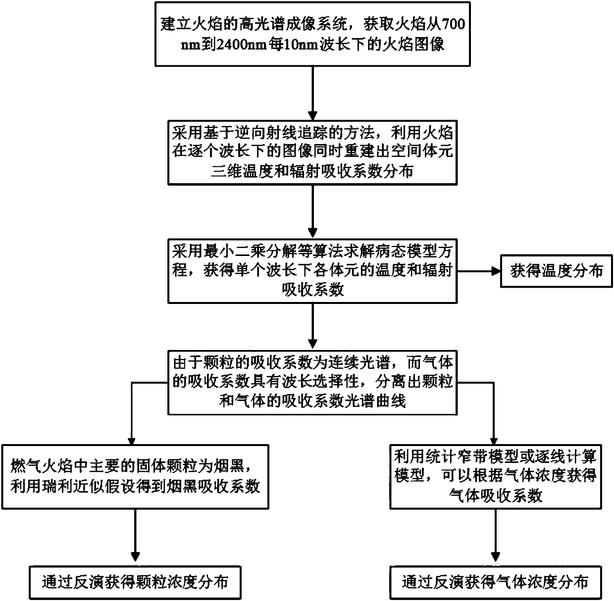 Flame temperature field particle gas concentration field measurement method based on hyperspectral image