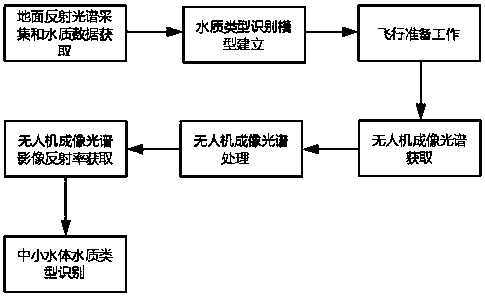 Unmanned aerial vehicle imaging spectrum-based medium and small water body water quality type identification method