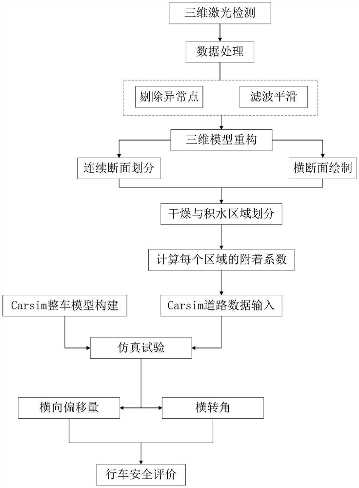 A method for three-dimensional evaluation of road surface water ruts and analysis of driving safety