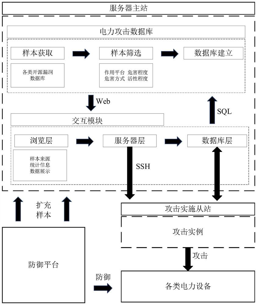 Power attack test system based on attack topology