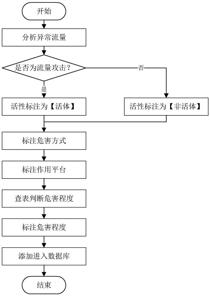 Power attack test system based on attack topology