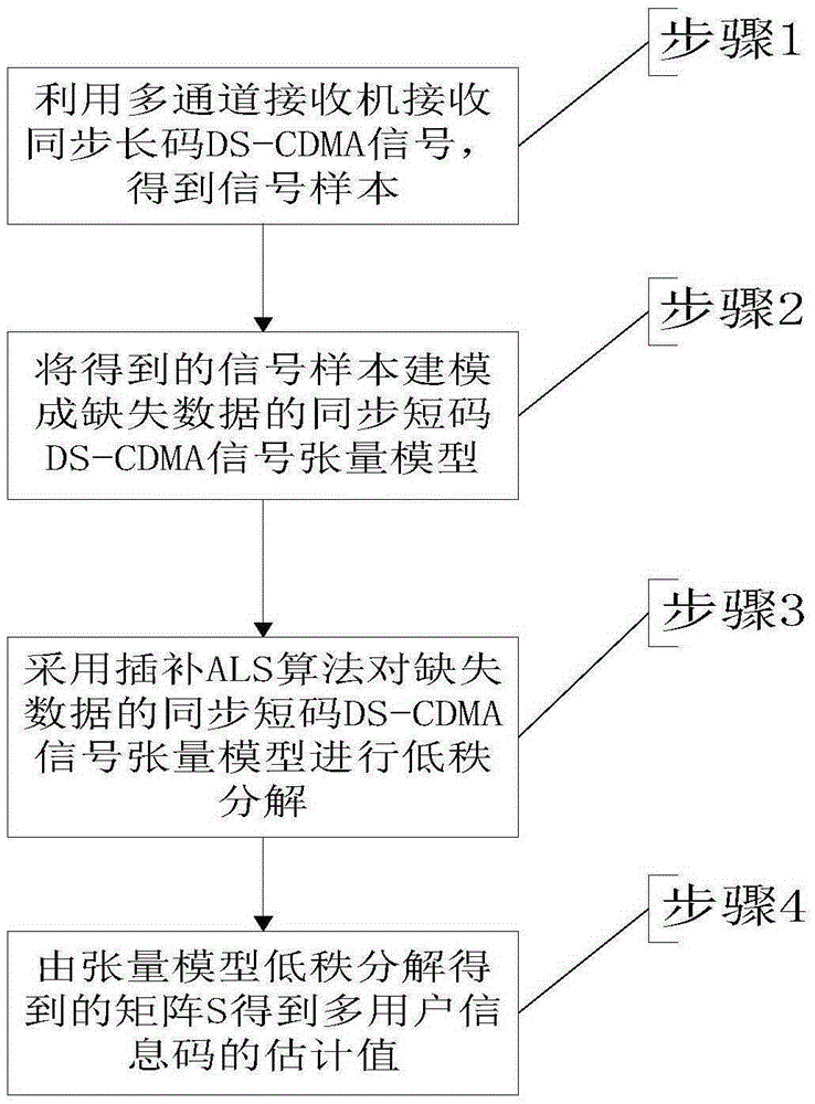 Long code DS-CDMA signal blind separation method based on tensor low-rank decomposition