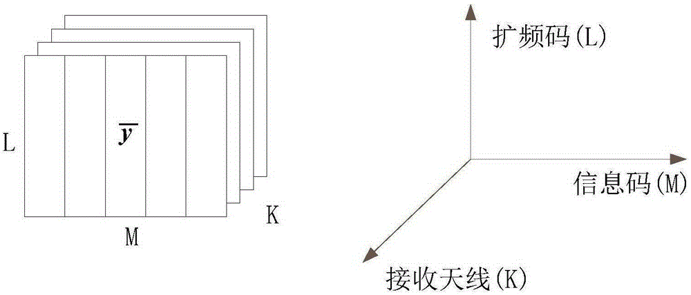 Long code DS-CDMA signal blind separation method based on tensor low-rank decomposition