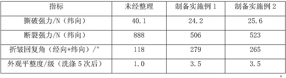 Method for preparing formaldehyde-free non-ironing resin