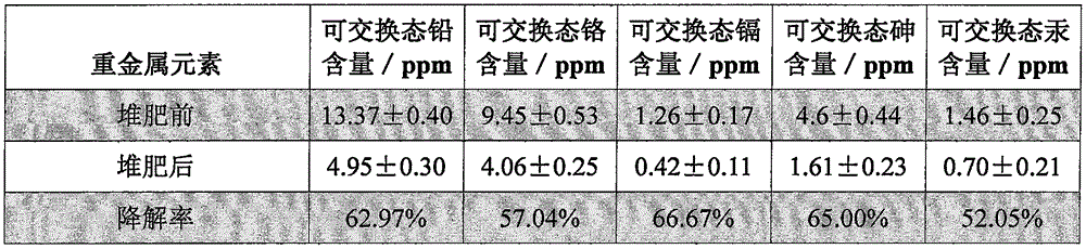 Microbial organic fertilizer for improving soil that has been used for planting multi-batch vegetable and fruit and preparation method thereof