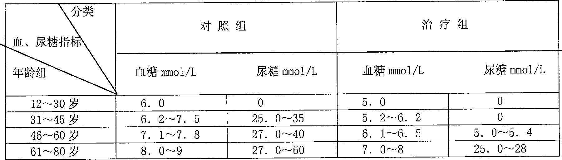 Kidney benefiting hypoglycemic medicine composition and prepn process thereof