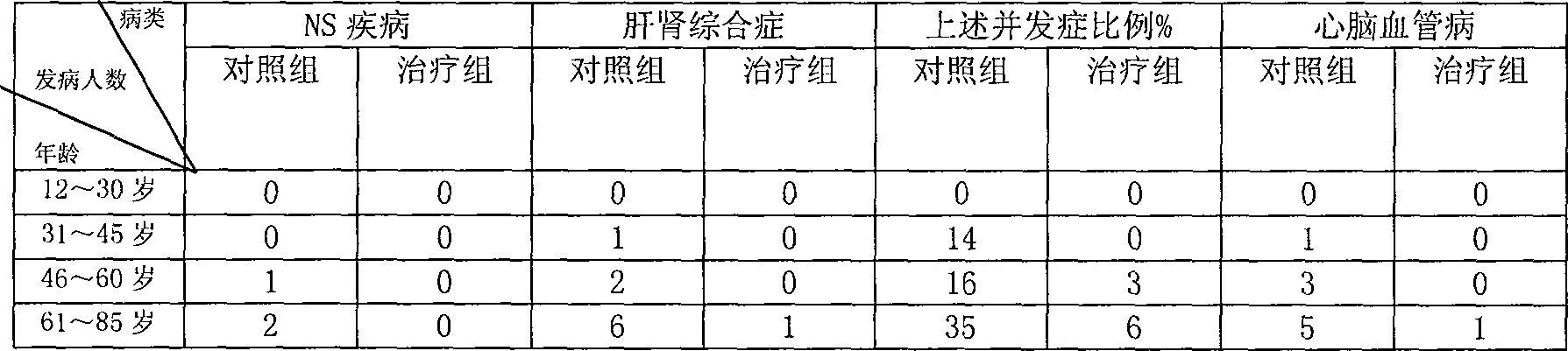 Kidney benefiting hypoglycemic medicine composition and prepn process thereof