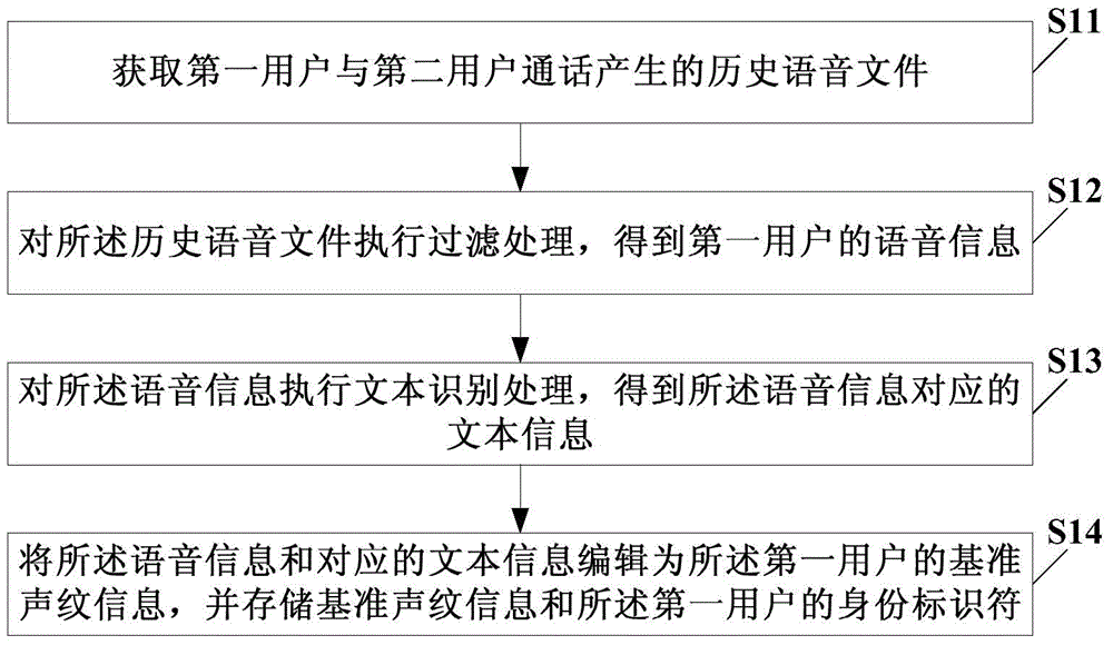 Voiceprint information management method, voiceprint information management device, identity authentication method, and identity authentication system