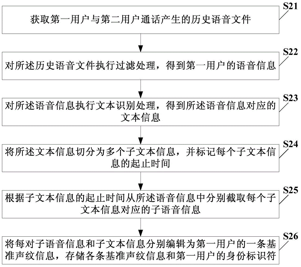 Voiceprint information management method, voiceprint information management device, identity authentication method, and identity authentication system