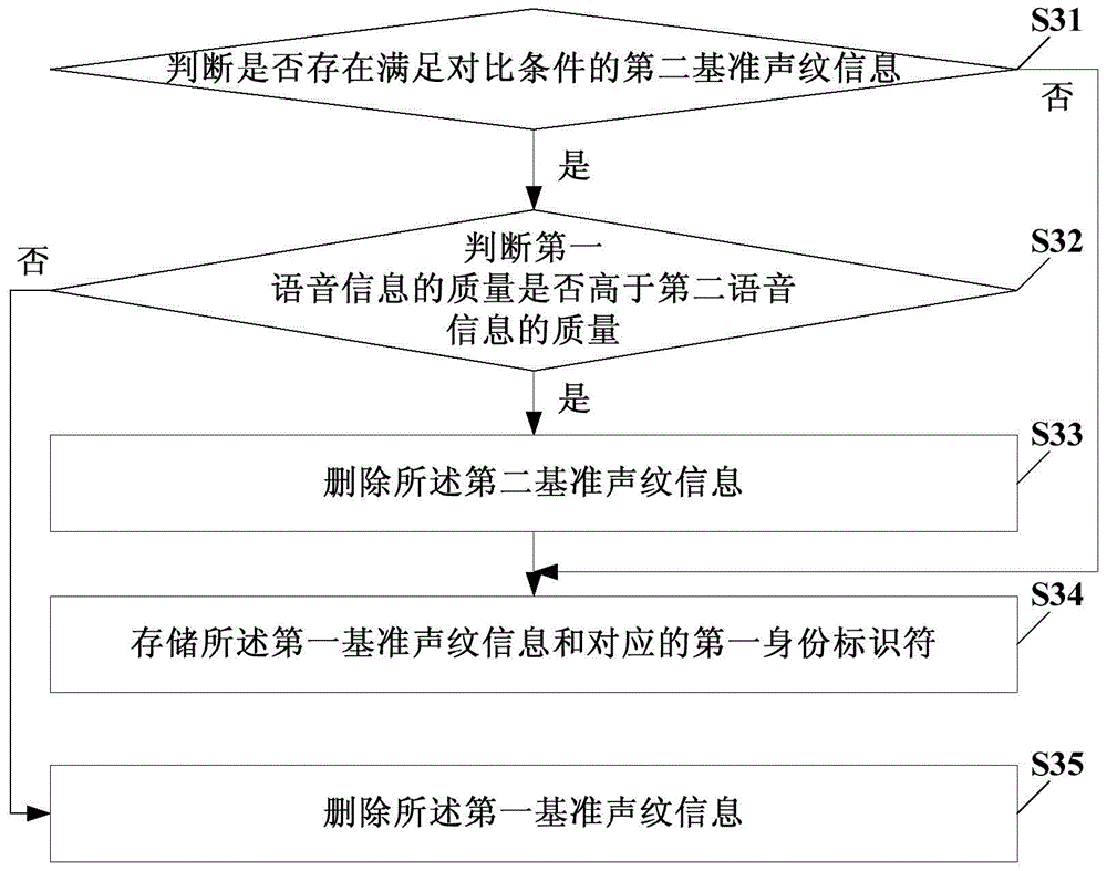 Voiceprint information management method, voiceprint information management device, identity authentication method, and identity authentication system