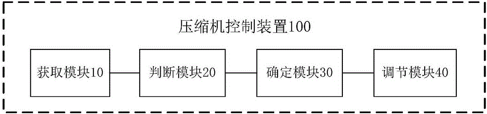 Compressor control method and control device and refrigerator