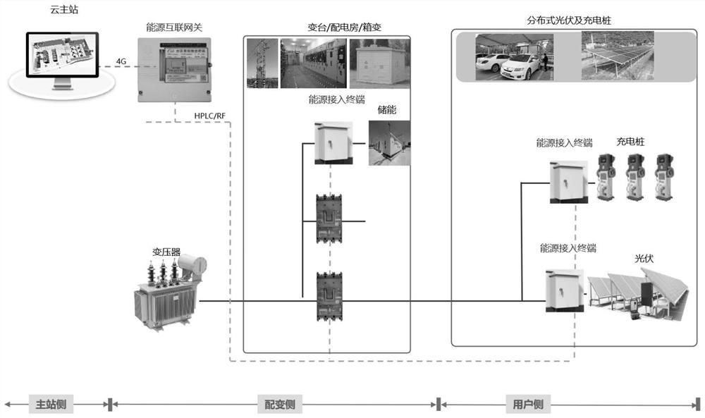 Zone area light storage and charging cloud side collaboration method and system