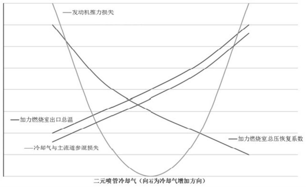 Two-dimensional nozzle cooling air flow control method