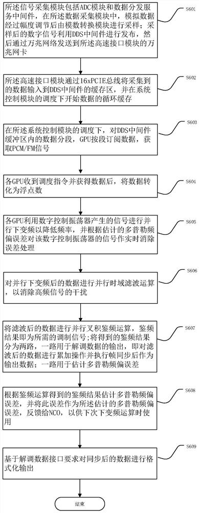 GPU-based PCM/FM telemetry signal incoherent demodulation implementation method