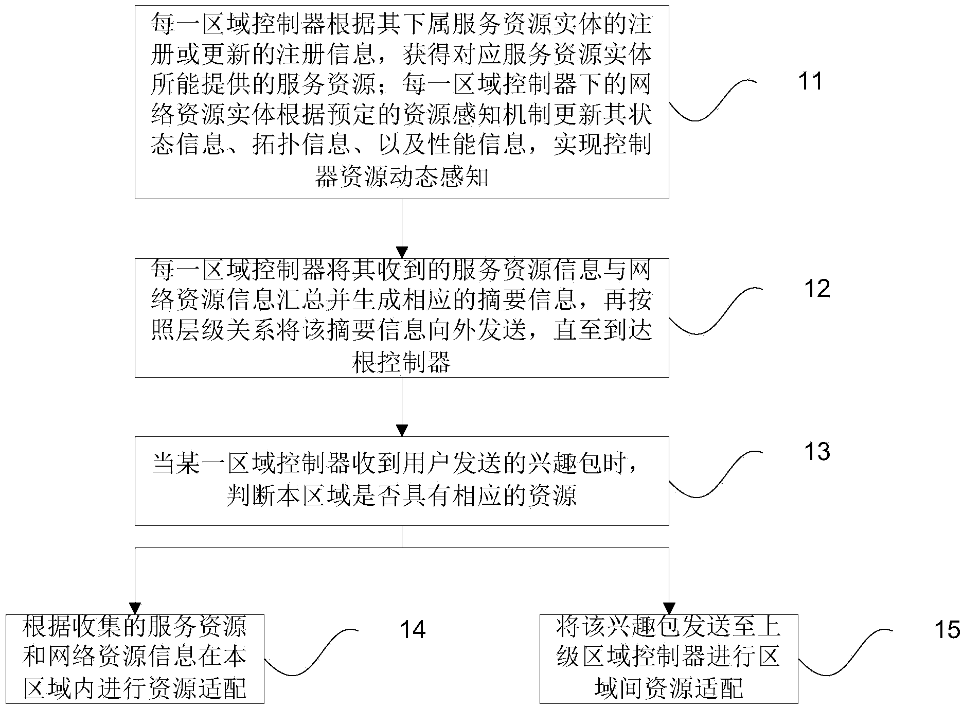 Resource perception adaption method with good expandability