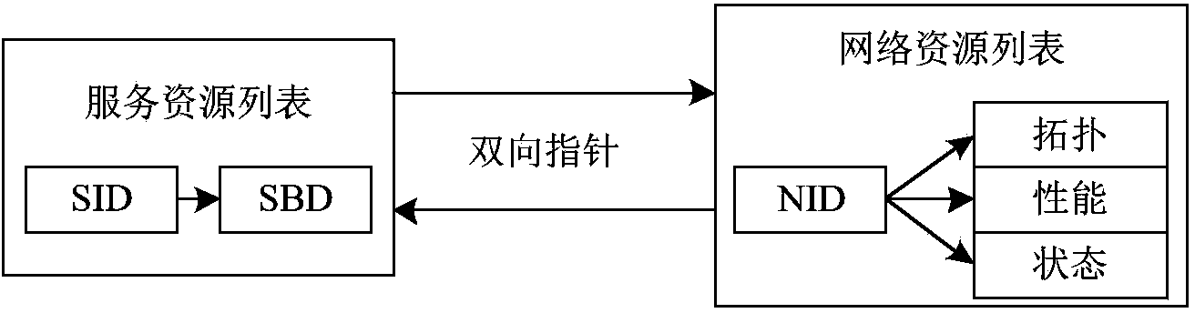 Resource perception adaption method with good expandability