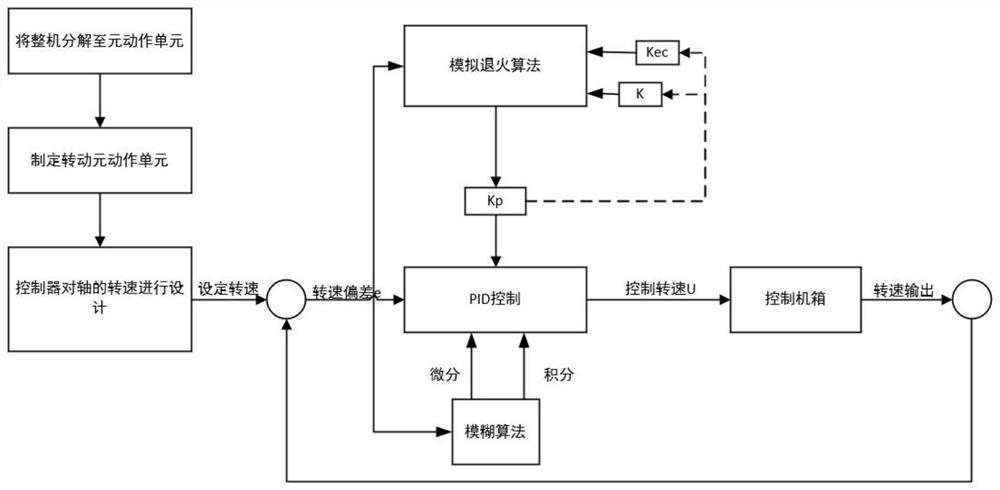 Metaaction unit rotating speed control method based on simulated annealing algorithm and fuzzy PID