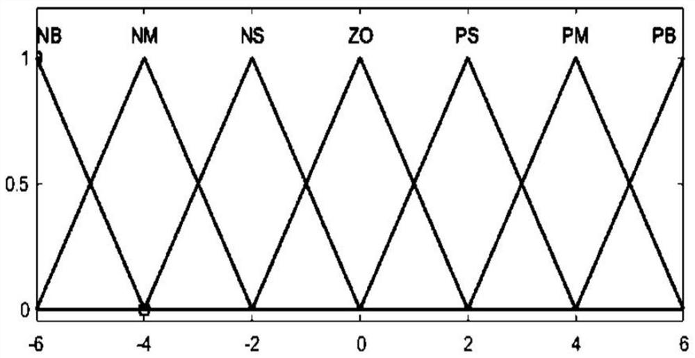 Metaaction unit rotating speed control method based on simulated annealing algorithm and fuzzy PID