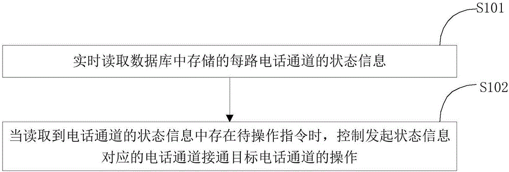 Data exchange method and system