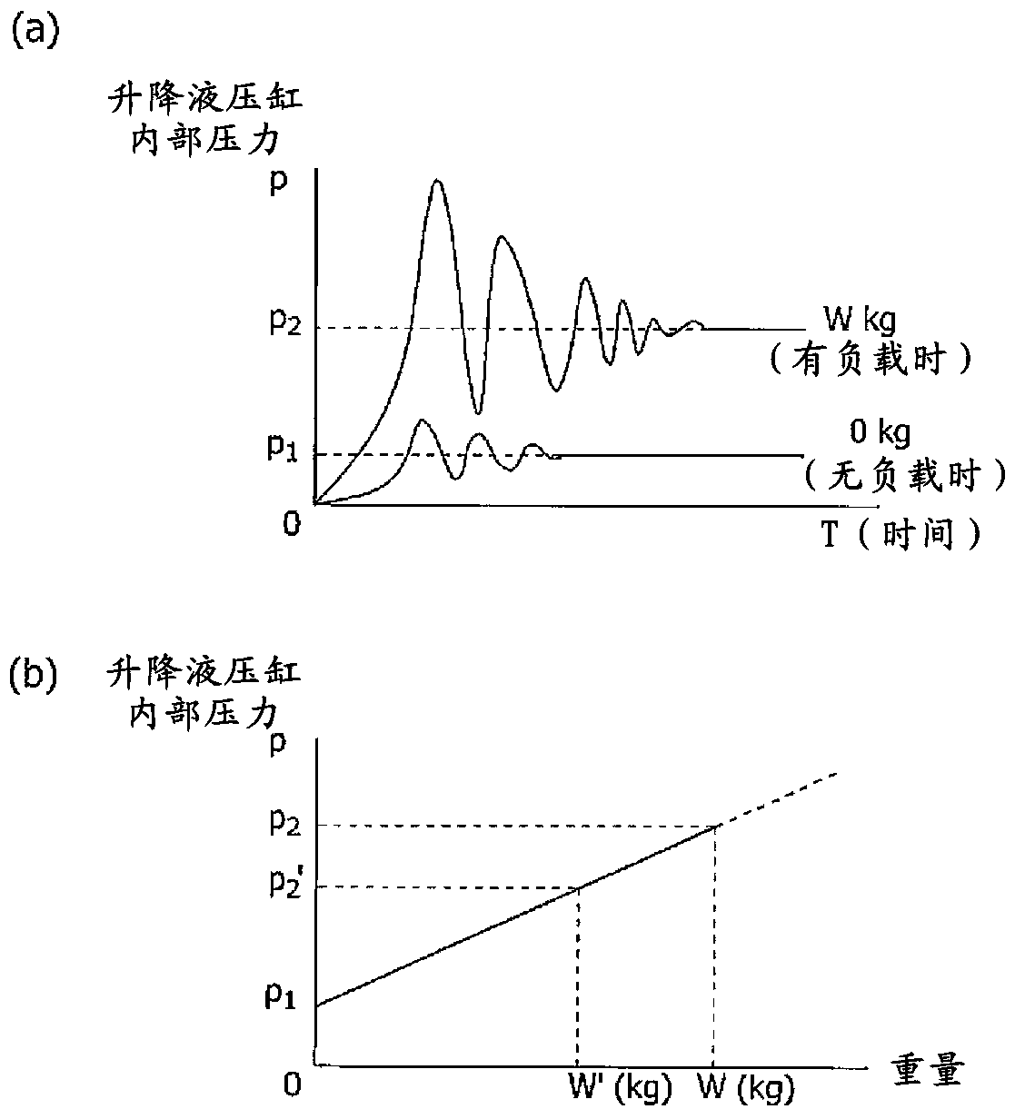 Freight weight measurement apparatus and method using compensation pressure in accordance with temperature change of hydraulic fluid