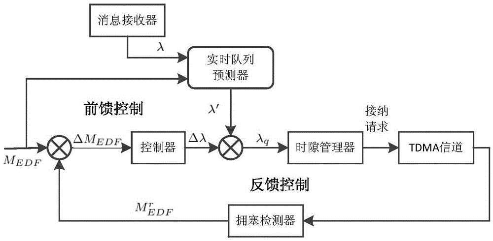 Predictive control method of tdma protocol