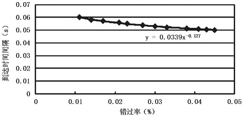 Predictive control method of tdma protocol