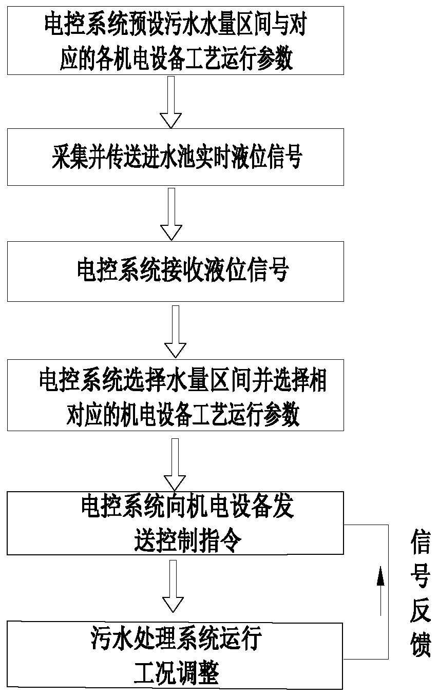 Optimized operation method of integrated sewage treatment equipment