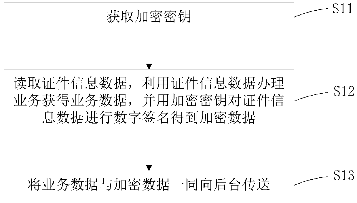 Certificate information processing and verification method, processing terminal and verification server