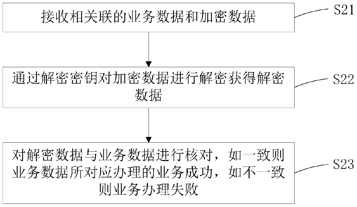 Certificate information processing and verification method, processing terminal and verification server