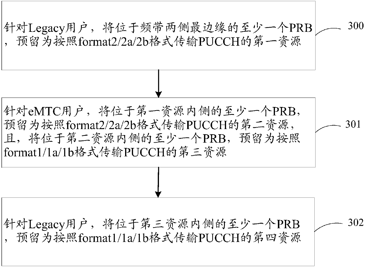 An eMTC PUCCH resource reservation method and device