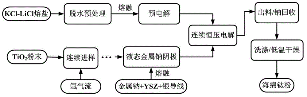 Method and electrolytic tank for producing metal titanium through directive electrolysis of titanium dioxide