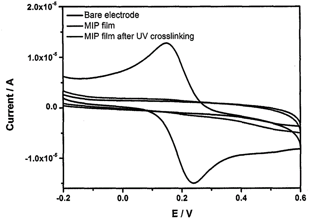 Making method of molecularly imprinted electrochemical sensing electrode for detecting propylene chorohydrin