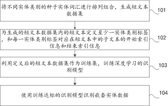 Recognition method, device and electronic equipment for nested entity data