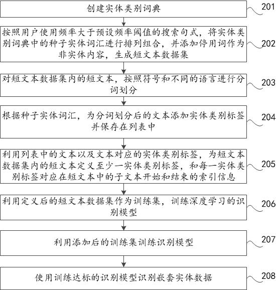 Recognition method, device and electronic equipment for nested entity data