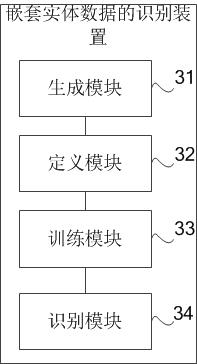 Recognition method, device and electronic equipment for nested entity data