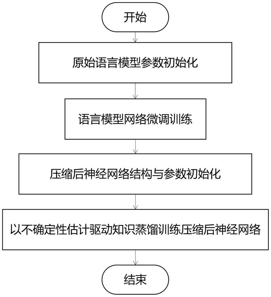 Language model compression method based on uncertainty estimation knowledge distillation