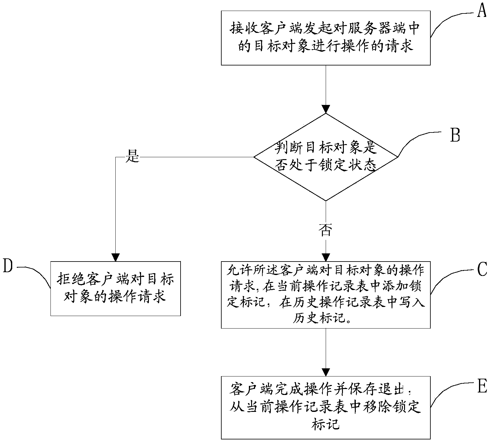 Method for cooperating working directory or document access and system thereof