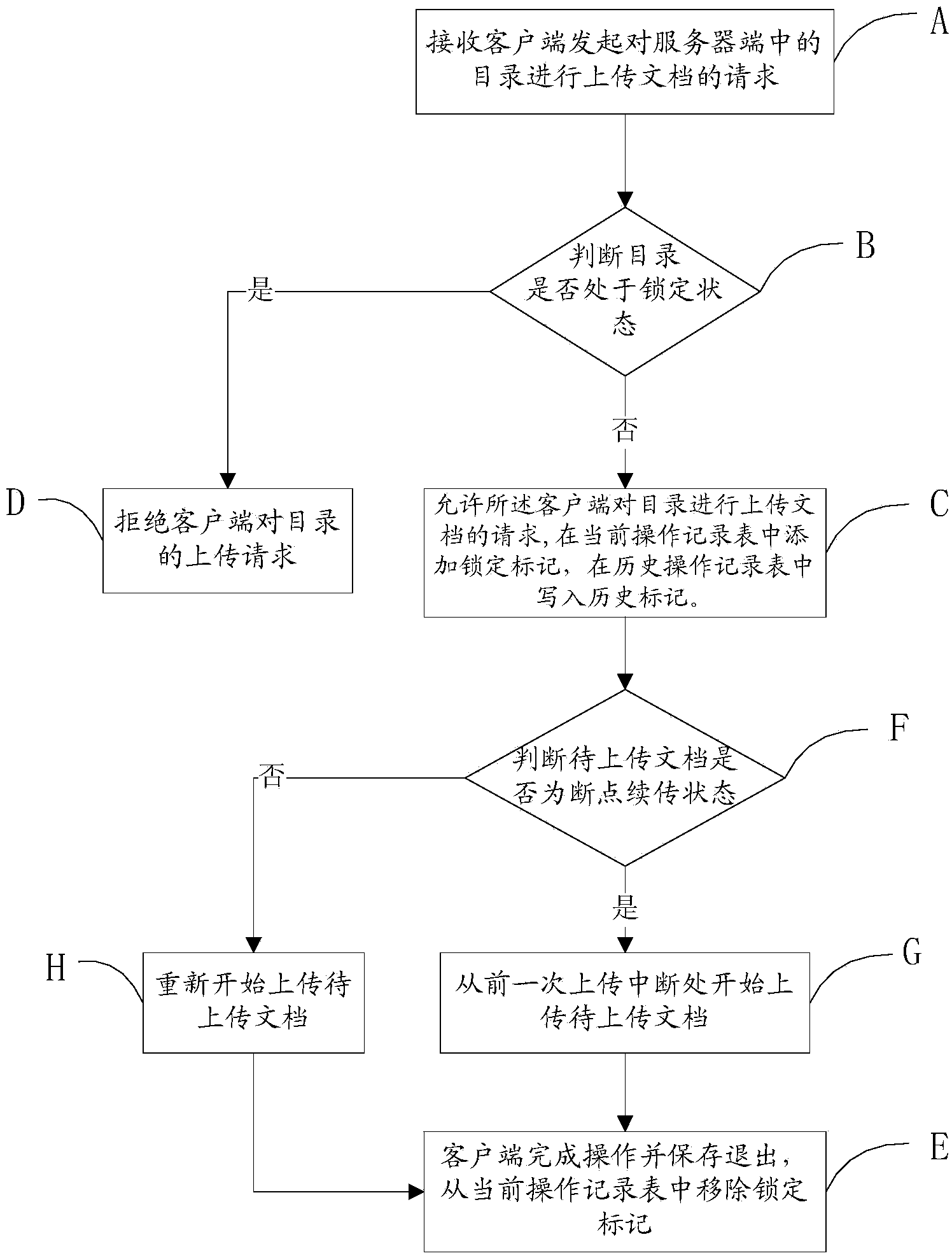 Method for cooperating working directory or document access and system thereof