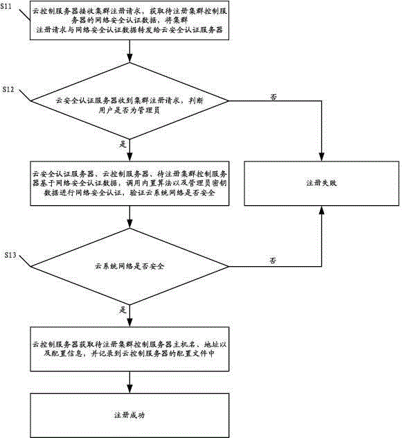 Method for registering cluster control server, node control server and cloud system