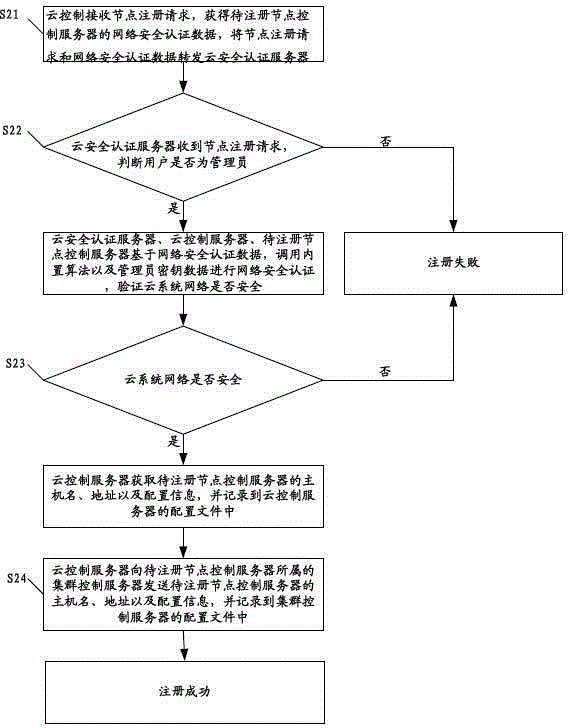 Method for registering cluster control server, node control server and cloud system